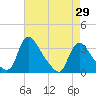 Richmond River Locks tide chart for Thursday, April 29, 2021