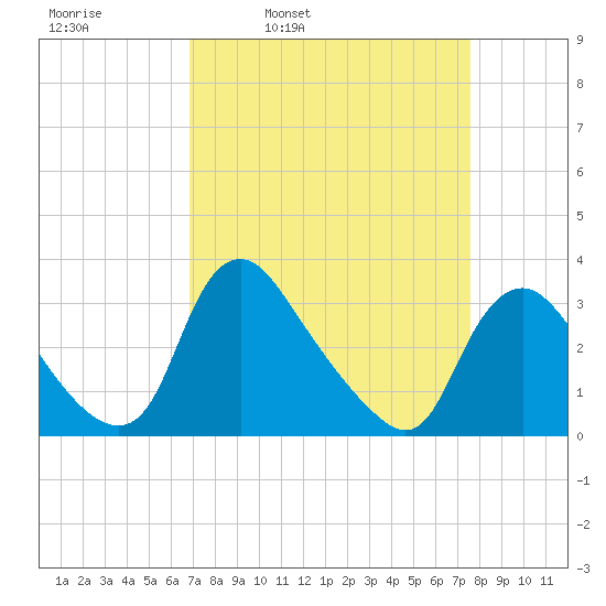 Richmond River Locks tide chart for Friday, April 2, 2021