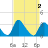 Richmond River Locks tide chart for Friday, April 2, 2021
