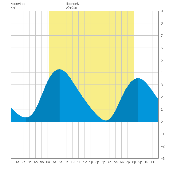 Richmond River Locks tide chart for Friday, April 30, 2021