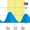 Richmond River Locks tide chart for Friday, April 30, 2021