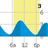 Richmond River Locks tide chart for Saturday, April 3, 2021