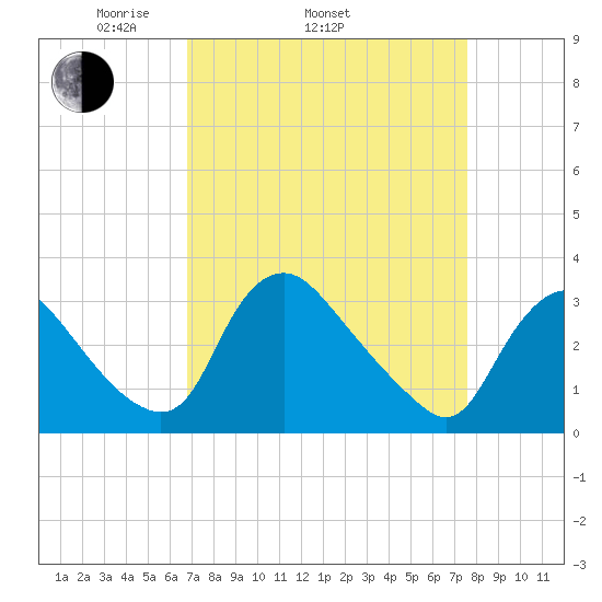 Richmond River Locks tide chart for Sunday, April 4, 2021