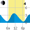 Richmond River Locks tide chart for Sunday, April 4, 2021