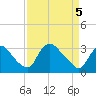 Richmond River Locks tide chart for Monday, April 5, 2021