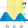 Richmond River Locks tide chart for Monday, May 10, 2021