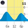 Richmond River Locks tide chart for Tuesday, May 11, 2021