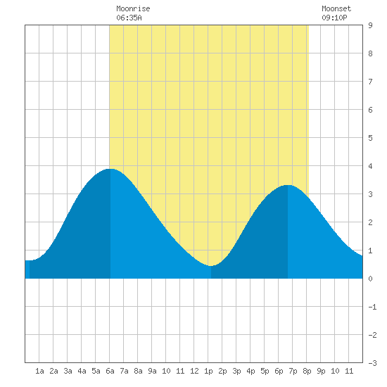 Richmond River Locks tide chart for Wednesday, May 12, 2021