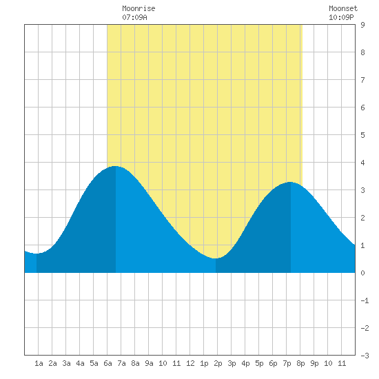 Richmond River Locks tide chart for Thursday, May 13, 2021