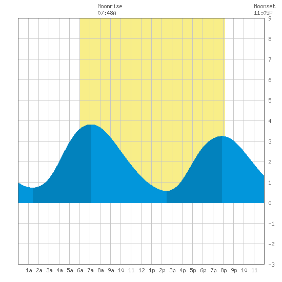 Richmond River Locks tide chart for Friday, May 14, 2021