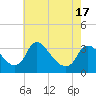 Richmond River Locks tide chart for Monday, May 17, 2021