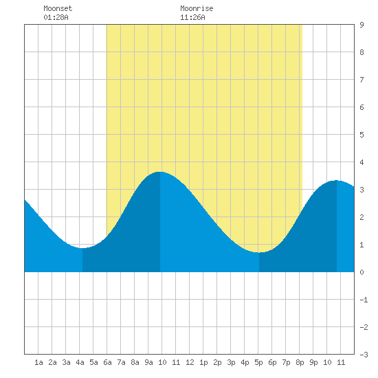 Richmond River Locks tide chart for Tuesday, May 18, 2021