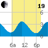 Richmond River Locks tide chart for Wednesday, May 19, 2021