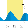 Richmond River Locks tide chart for Saturday, May 1, 2021