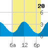 Richmond River Locks tide chart for Thursday, May 20, 2021