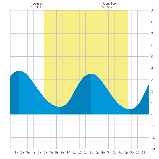 Richmond River Locks tide chart for Saturday, May 22, 2021