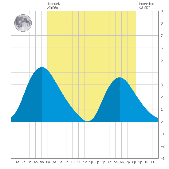 Richmond River Locks tide chart for Wednesday, May 26, 2021