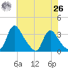 Richmond River Locks tide chart for Wednesday, May 26, 2021