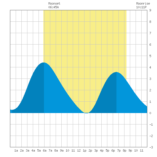 Richmond River Locks tide chart for Thursday, May 27, 2021
