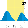 Richmond River Locks tide chart for Thursday, May 27, 2021