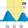 Richmond River Locks tide chart for Friday, May 28, 2021
