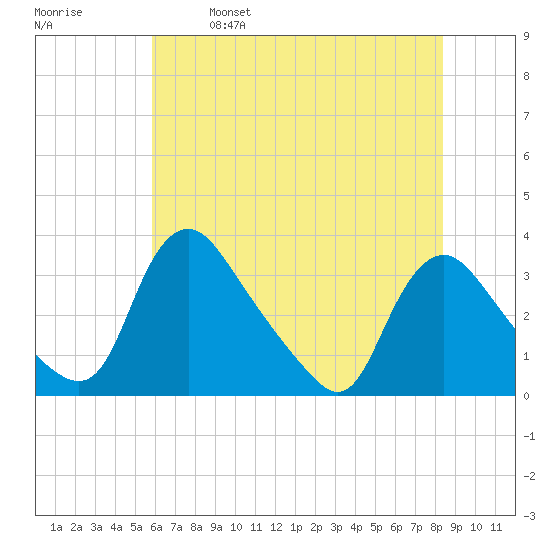 Richmond River Locks tide chart for Saturday, May 29, 2021