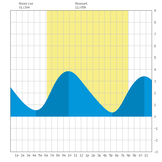 Richmond River Locks tide chart for Sunday, May 2, 2021