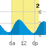 Richmond River Locks tide chart for Sunday, May 2, 2021