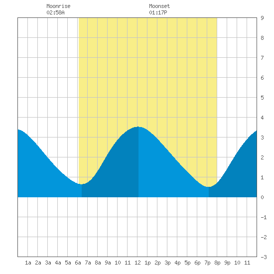 Richmond River Locks tide chart for Tuesday, May 4, 2021