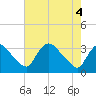 Richmond River Locks tide chart for Tuesday, May 4, 2021