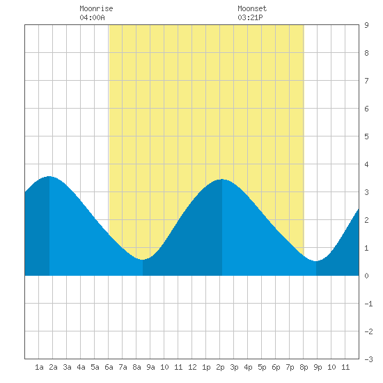 Richmond River Locks tide chart for Thursday, May 6, 2021