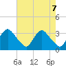 Richmond River Locks tide chart for Friday, May 7, 2021