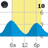 Richmond River Locks tide chart for Thursday, June 10, 2021