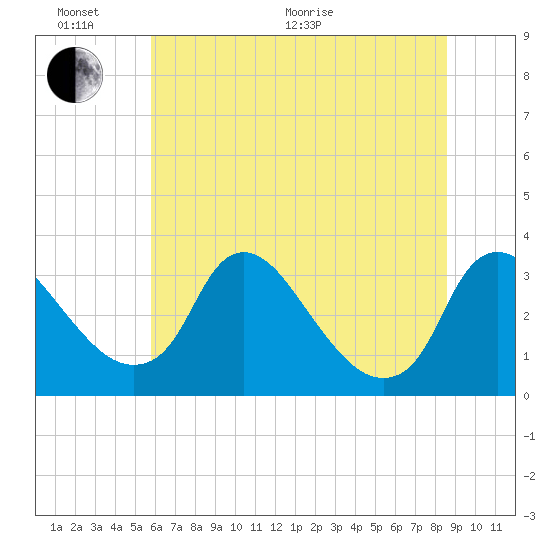 Richmond River Locks tide chart for Thursday, June 17, 2021