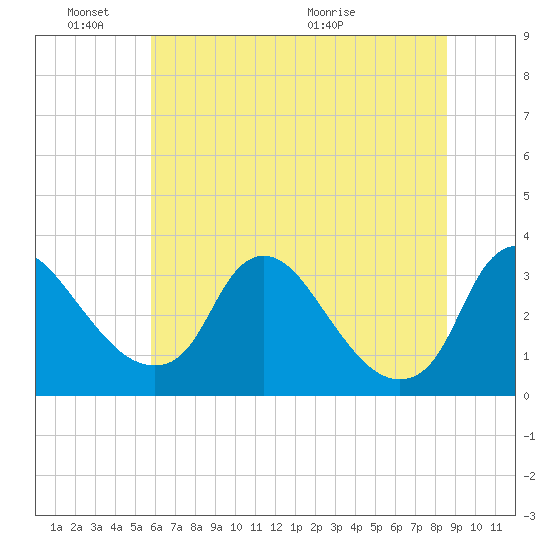 Richmond River Locks tide chart for Friday, June 18, 2021