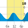 Richmond River Locks tide chart for Friday, June 18, 2021