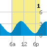 Richmond River Locks tide chart for Tuesday, June 1, 2021
