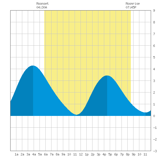 Richmond River Locks tide chart for Wednesday, June 23, 2021