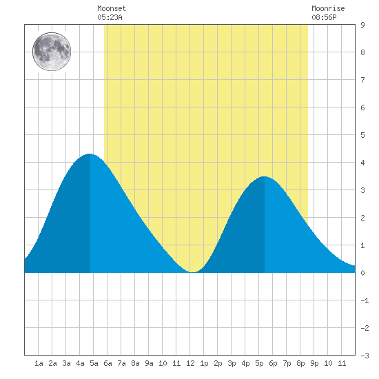 Richmond River Locks tide chart for Thursday, June 24, 2021