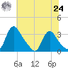 Richmond River Locks tide chart for Thursday, June 24, 2021