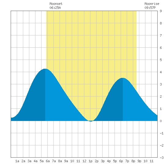 Richmond River Locks tide chart for Friday, June 25, 2021