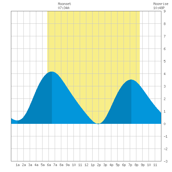 Richmond River Locks tide chart for Saturday, June 26, 2021