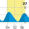 Richmond River Locks tide chart for Sunday, June 27, 2021