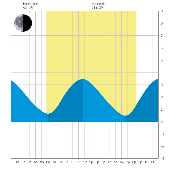 Richmond River Locks tide chart for Wednesday, June 2, 2021