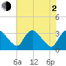 Richmond River Locks tide chart for Wednesday, June 2, 2021