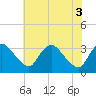 Richmond River Locks tide chart for Thursday, June 3, 2021