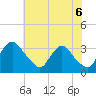 Richmond River Locks tide chart for Sunday, June 6, 2021