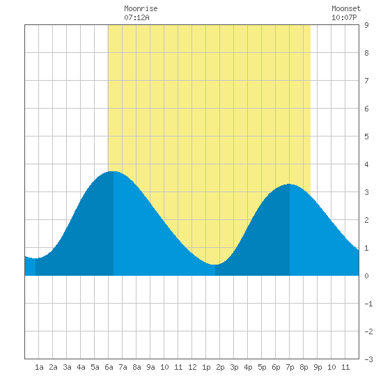 Richmond River Locks tide chart for Sunday, July 11, 2021