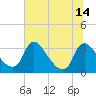 Richmond River Locks tide chart for Wednesday, July 14, 2021