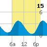 Richmond River Locks tide chart for Thursday, July 15, 2021